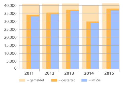 Statistik Berlin-Marathon 2011-2015: Teilnehmer gemeldet, gestartet, im Ziel