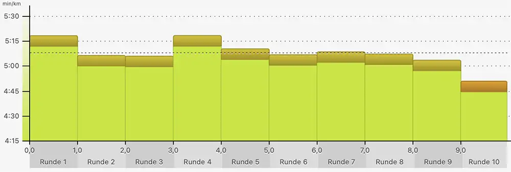 Pace-Grafik des 10-km-Laufs mit ziemlich gleichen Kilometerzeiten um die 5:06 min/km